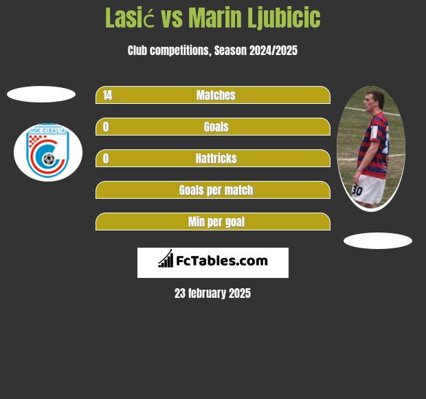 Lasić vs Marin Ljubicic h2h player stats