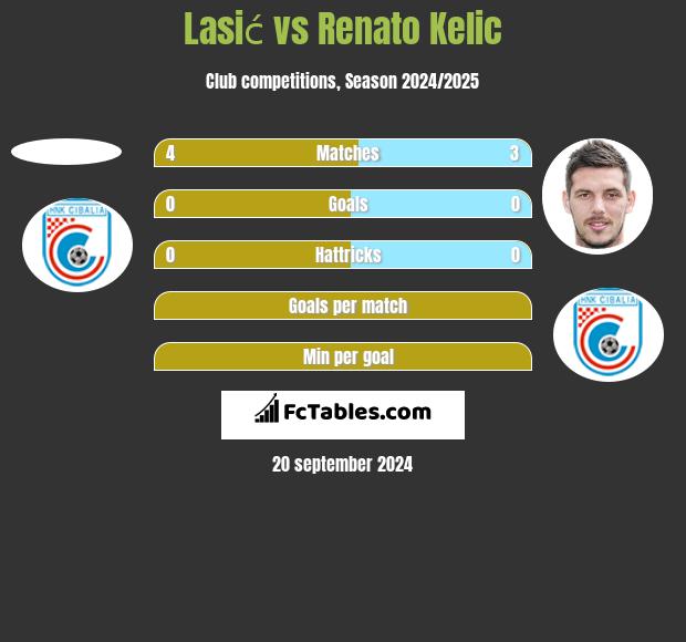 Lasić vs Renato Kelic h2h player stats