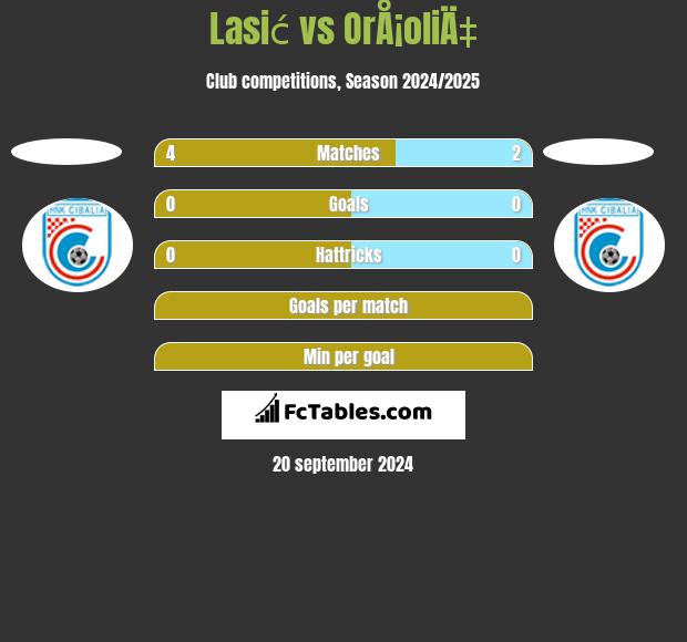 Lasić vs OrÅ¡oliÄ‡ h2h player stats