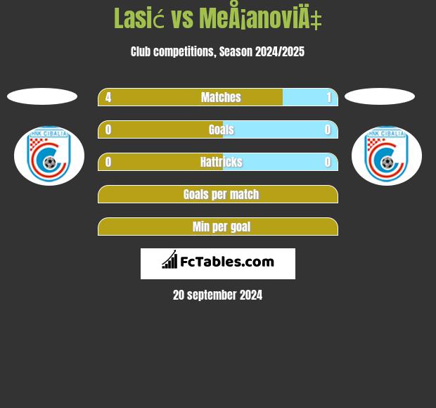 Lasić vs MeÅ¡anoviÄ‡ h2h player stats