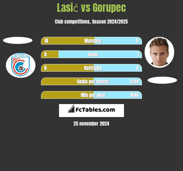 Lasić vs Gorupec h2h player stats