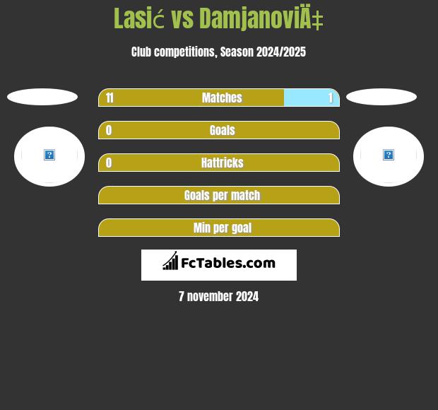 Lasić vs DamjanoviÄ‡ h2h player stats