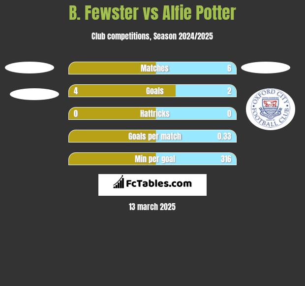 B. Fewster vs Alfie Potter h2h player stats