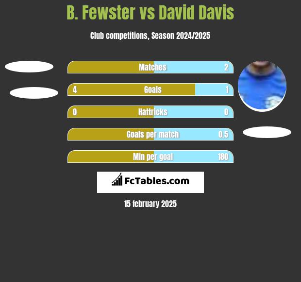 B. Fewster vs David Davis h2h player stats