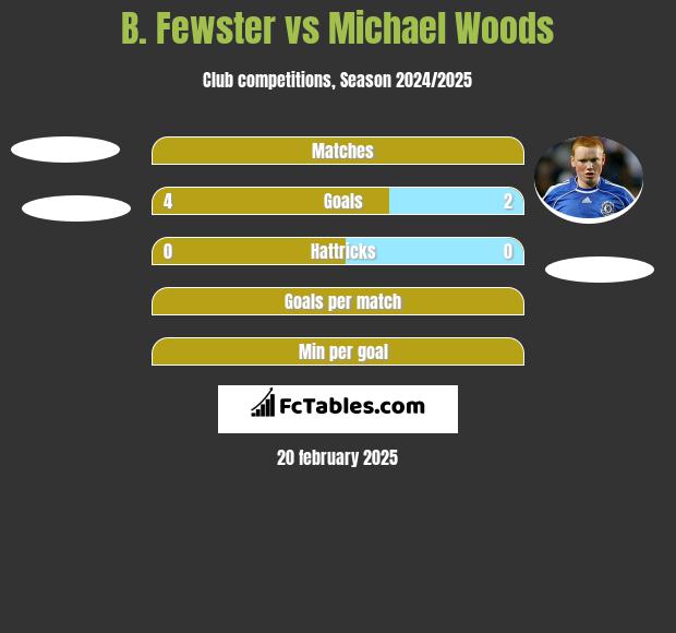 B. Fewster vs Michael Woods h2h player stats