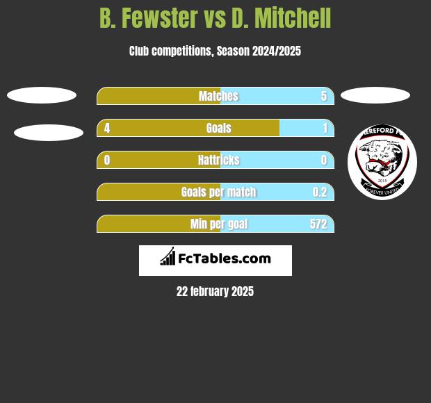 B. Fewster vs D. Mitchell h2h player stats