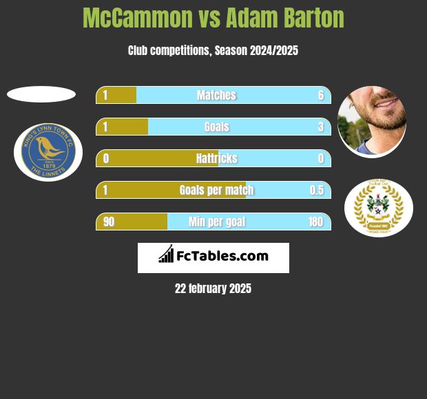 McCammon vs Adam Barton h2h player stats