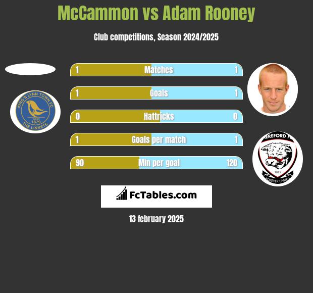 McCammon vs Adam Rooney h2h player stats