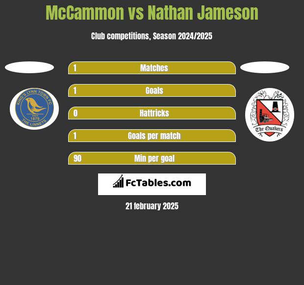 McCammon vs Nathan Jameson h2h player stats