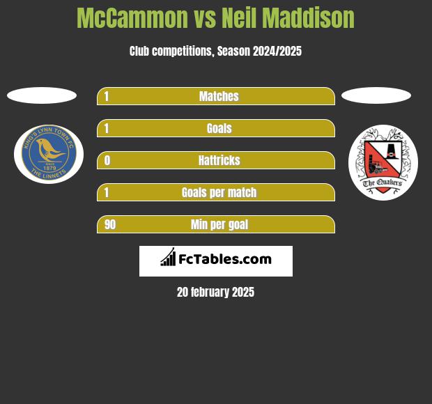 McCammon vs Neil Maddison h2h player stats