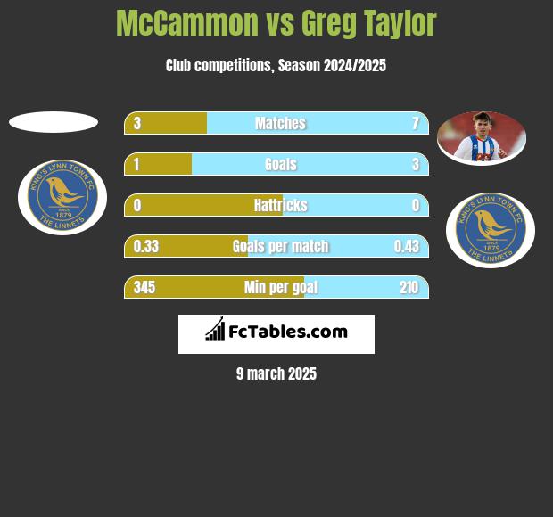 McCammon vs Greg Taylor h2h player stats