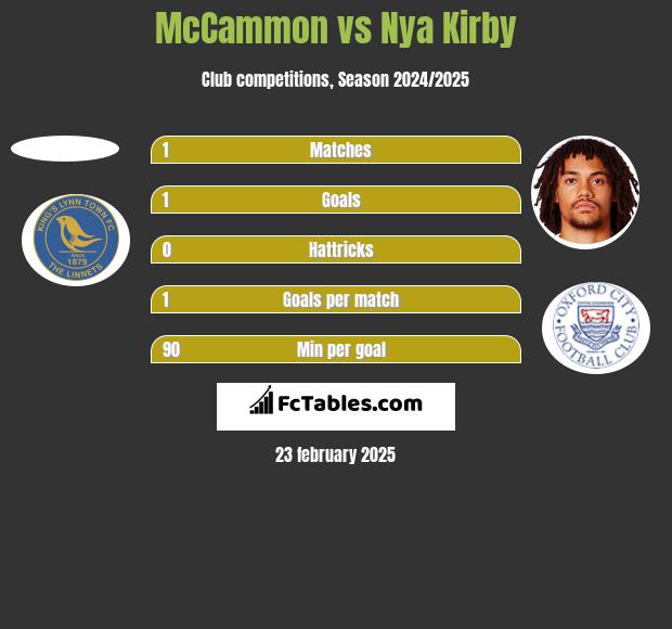 McCammon vs Nya Kirby h2h player stats