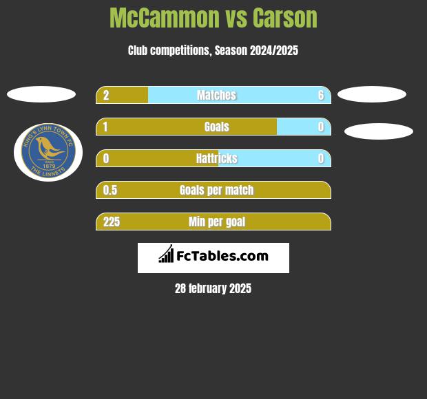 McCammon vs Carson h2h player stats