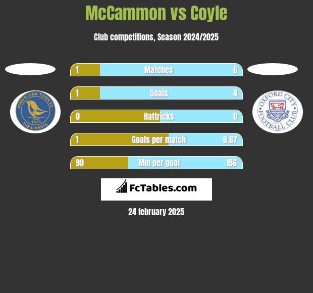 McCammon vs Coyle h2h player stats