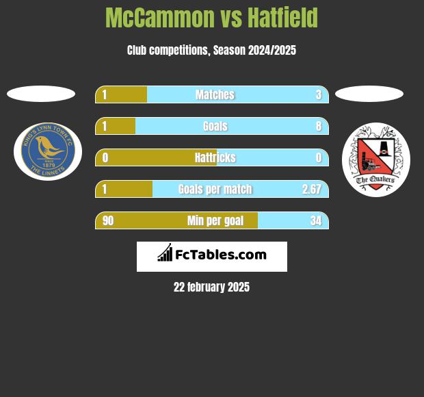 McCammon vs Hatfield h2h player stats