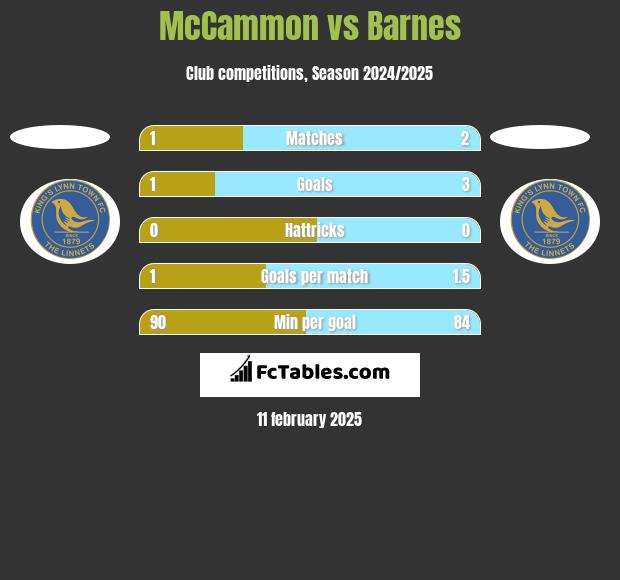 McCammon vs Barnes h2h player stats