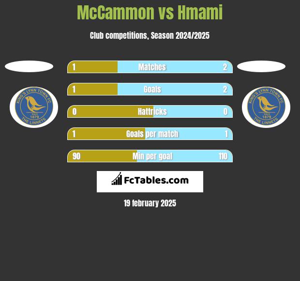 McCammon vs Hmami h2h player stats