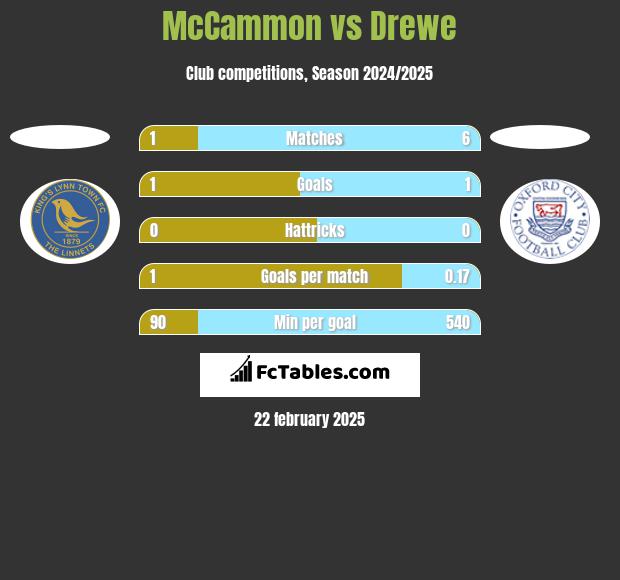 McCammon vs Drewe h2h player stats