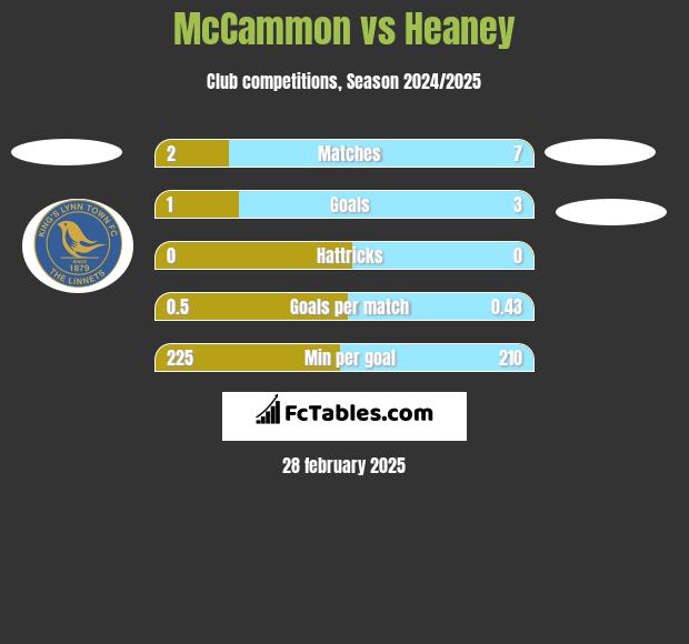 McCammon vs Heaney h2h player stats