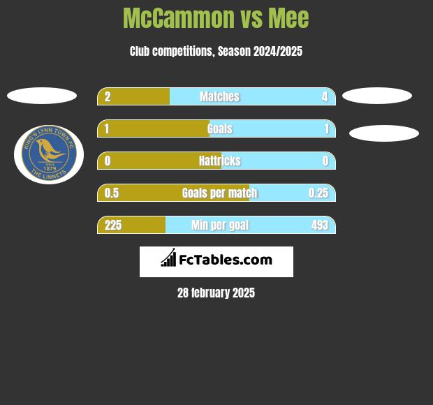 McCammon vs Mee h2h player stats