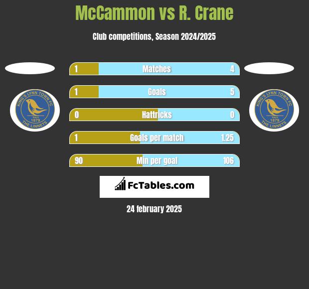 McCammon vs R. Crane h2h player stats