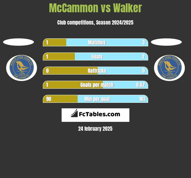 McCammon vs Walker h2h player stats