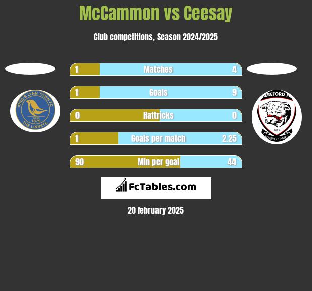 McCammon vs Ceesay h2h player stats