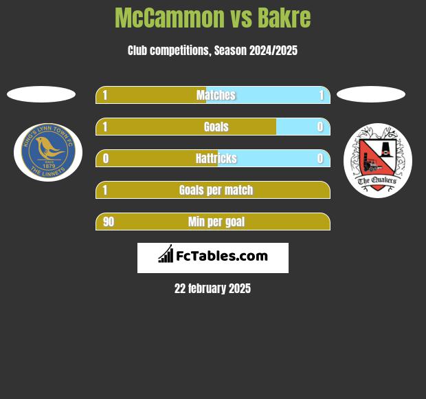 McCammon vs Bakre h2h player stats