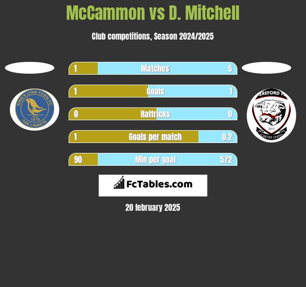 McCammon vs D. Mitchell h2h player stats