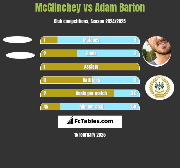 McGlinchey vs Adam Barton h2h player stats