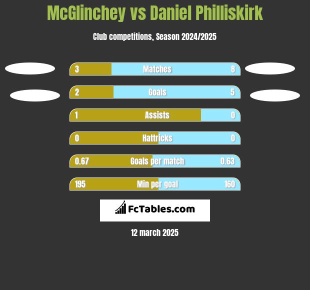 McGlinchey vs Daniel Philliskirk h2h player stats