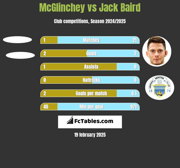 McGlinchey vs Jack Baird h2h player stats