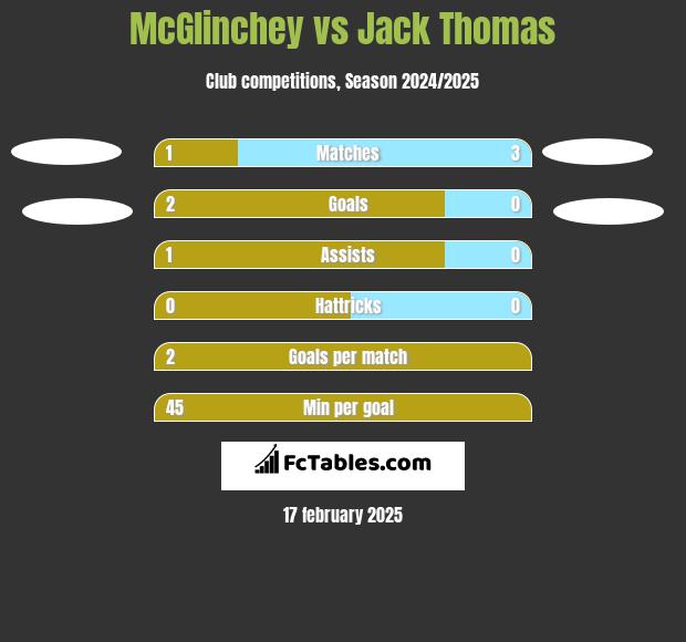 McGlinchey vs Jack Thomas h2h player stats