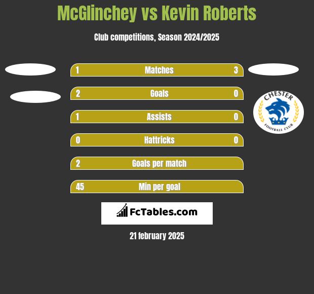 McGlinchey vs Kevin Roberts h2h player stats