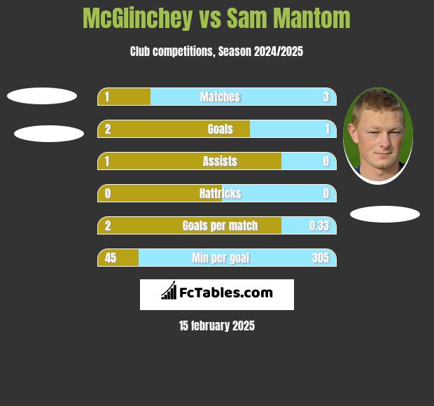 McGlinchey vs Sam Mantom h2h player stats