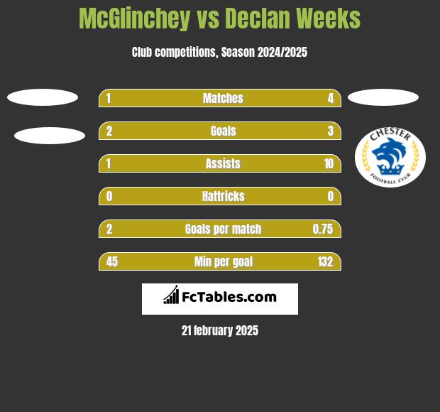 McGlinchey vs Declan Weeks h2h player stats