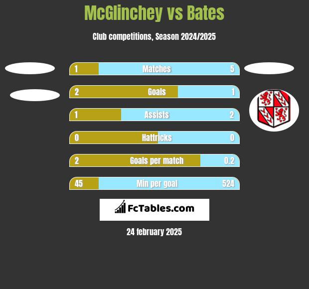 McGlinchey vs Bates h2h player stats