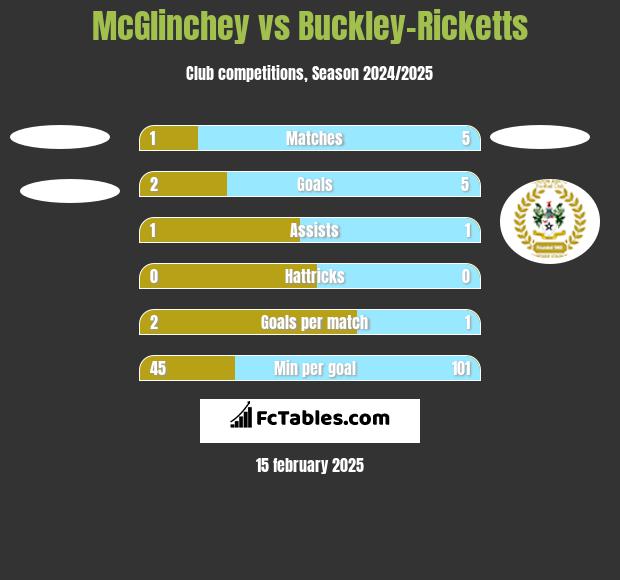 McGlinchey vs Buckley-Ricketts h2h player stats