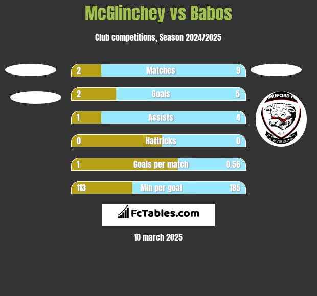 McGlinchey vs Babos h2h player stats