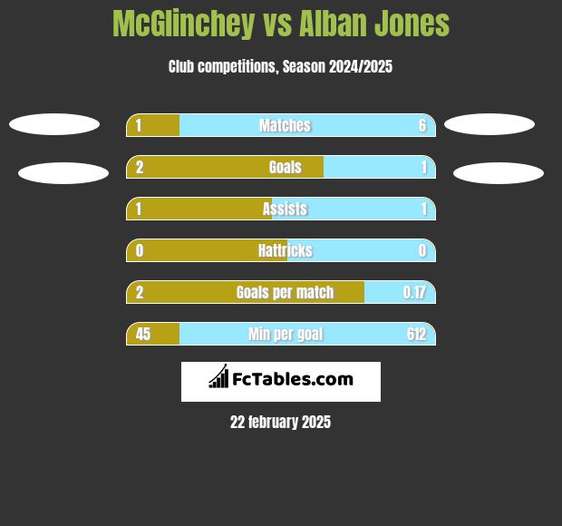 McGlinchey vs Alban Jones h2h player stats