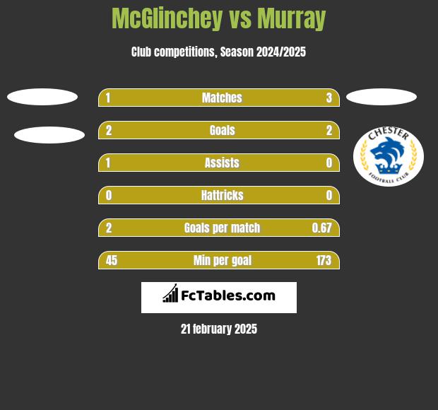 McGlinchey vs Murray h2h player stats