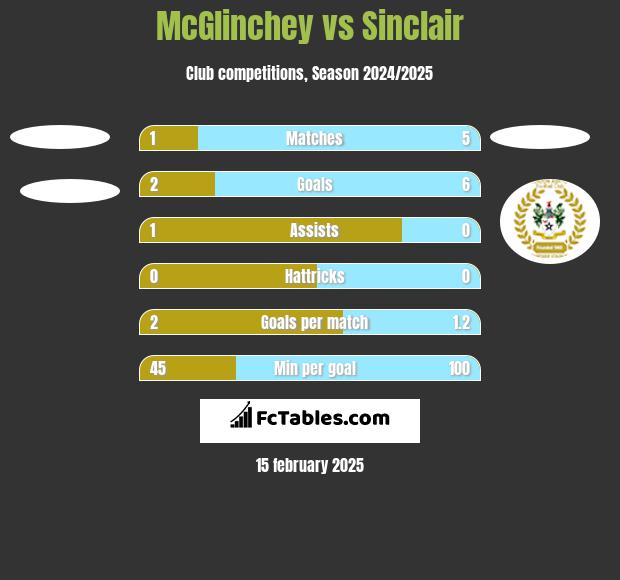 McGlinchey vs Sinclair h2h player stats