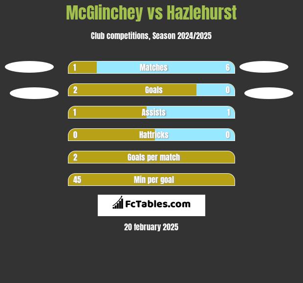 McGlinchey vs Hazlehurst h2h player stats