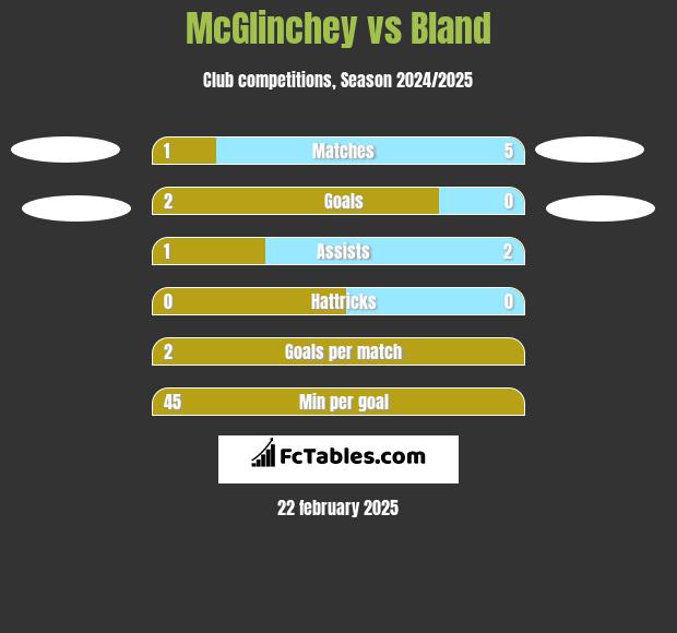 McGlinchey vs Bland h2h player stats