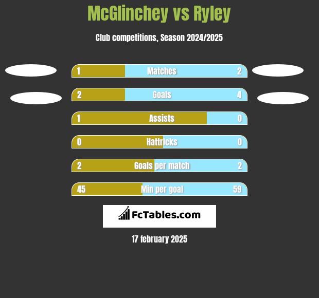 McGlinchey vs Ryley h2h player stats