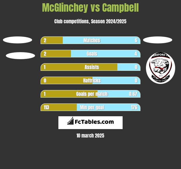 McGlinchey vs Campbell h2h player stats