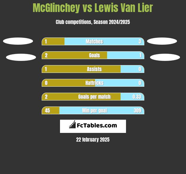 McGlinchey vs Lewis Van Lier h2h player stats