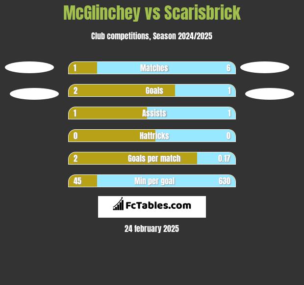 McGlinchey vs Scarisbrick h2h player stats