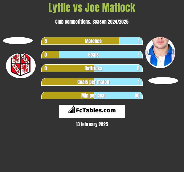 Lyttle vs Joe Mattock h2h player stats