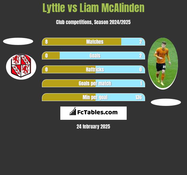 Lyttle vs Liam McAlinden h2h player stats